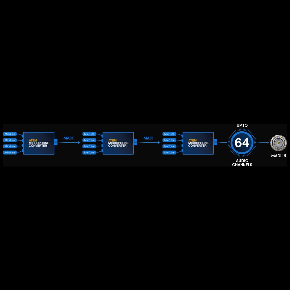 Blackmagic ATEM Mikrofonkonverter